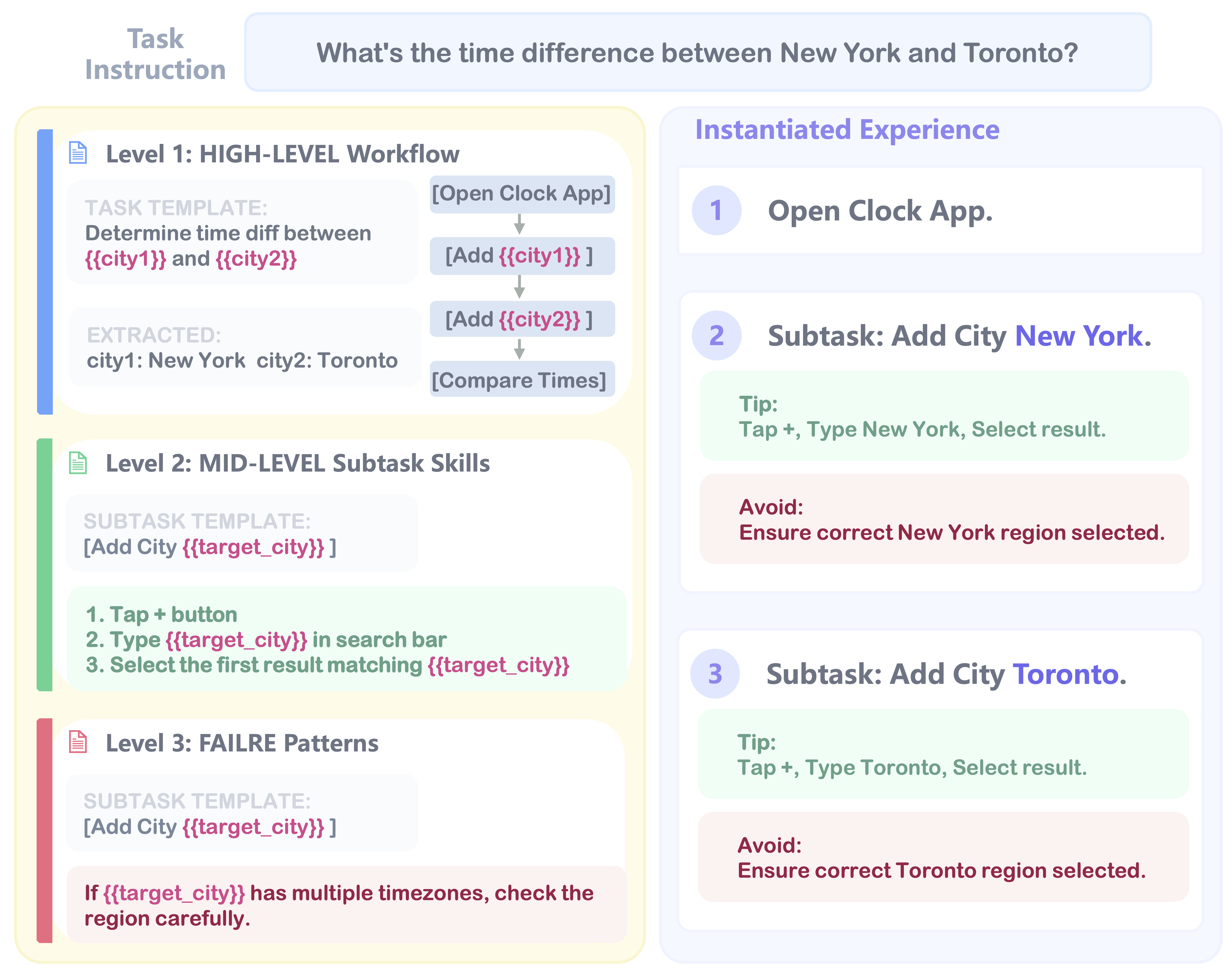 Hierarchical Experience Retrieval