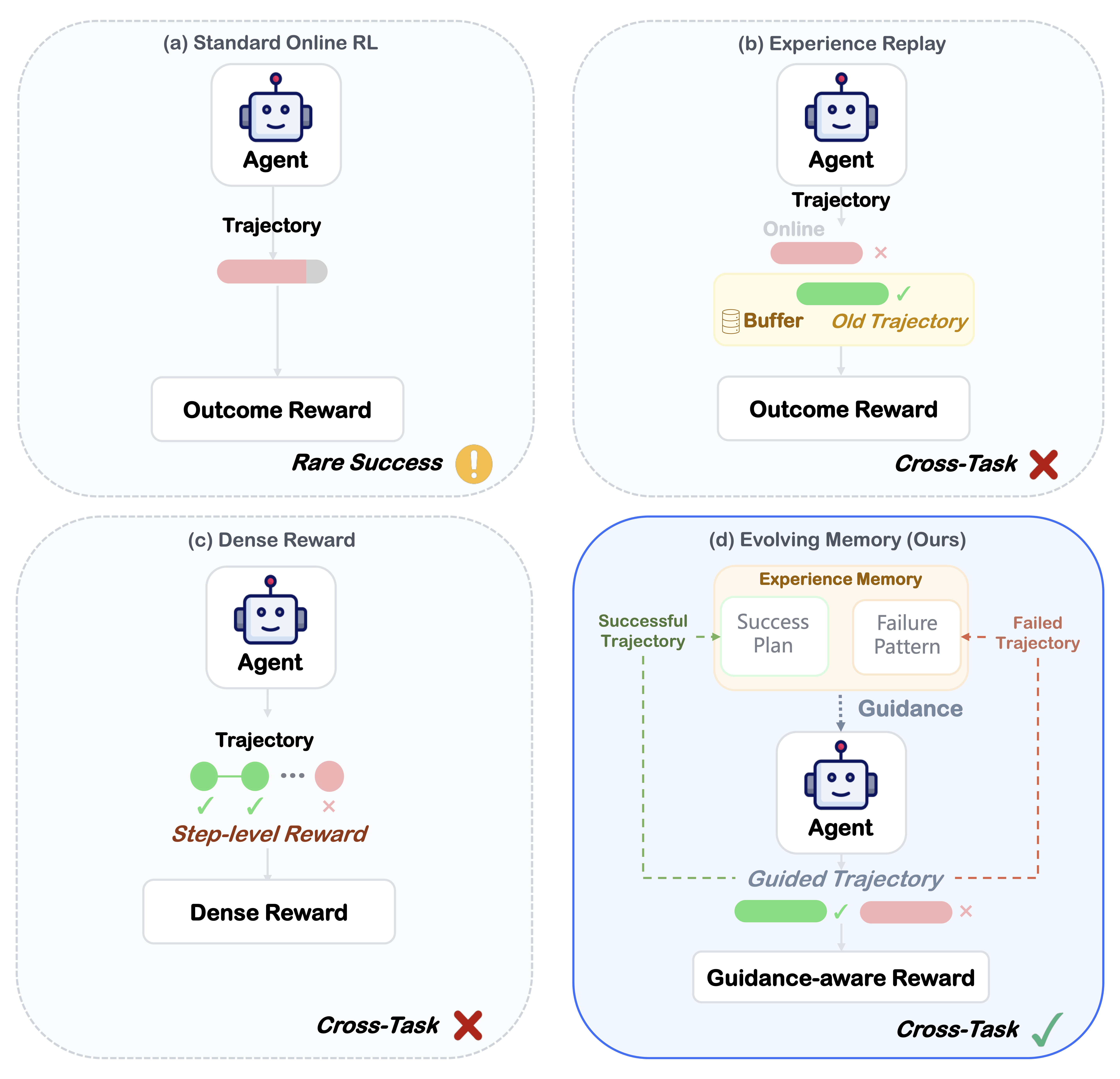 Comparison of RL paradigms