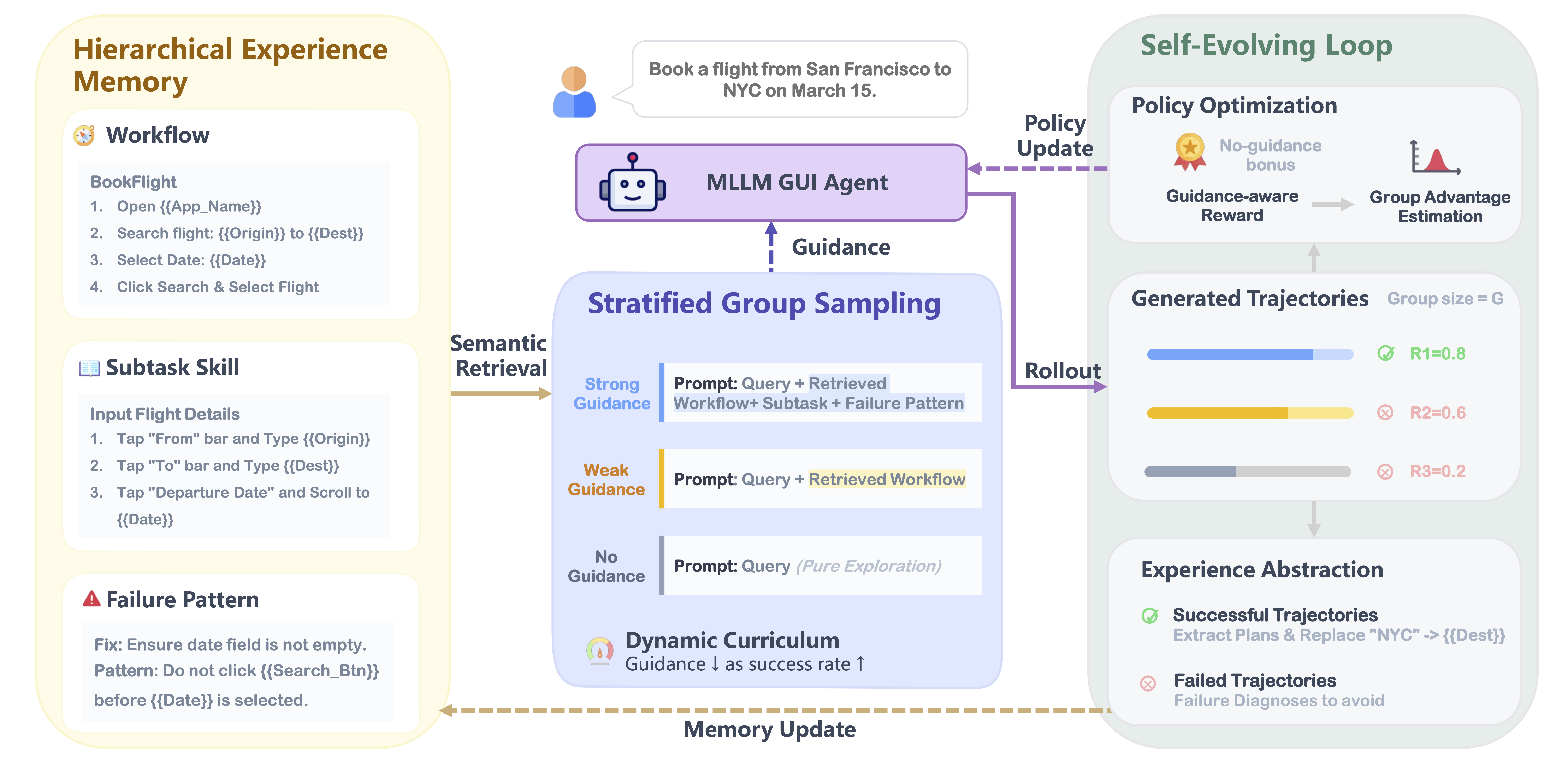 UI-Mem Framework Overview